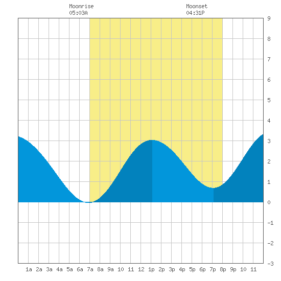 Mangrove Point tide chart for Sunday, April 16, 2023