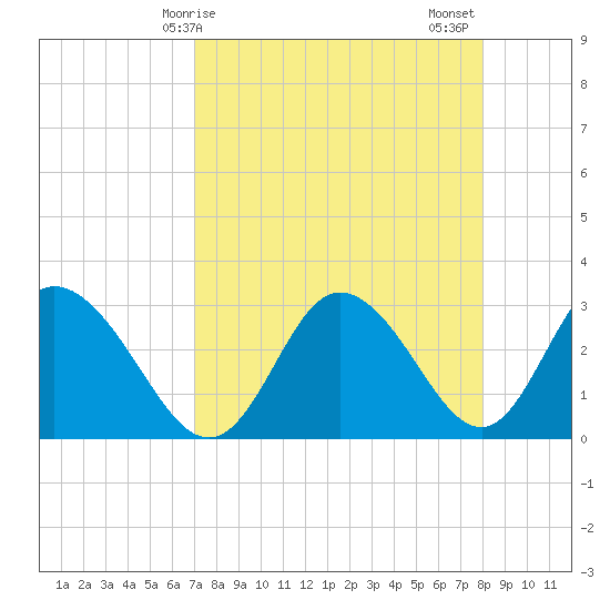 Mangrove Point tide chart for Monday, April 17, 2023
