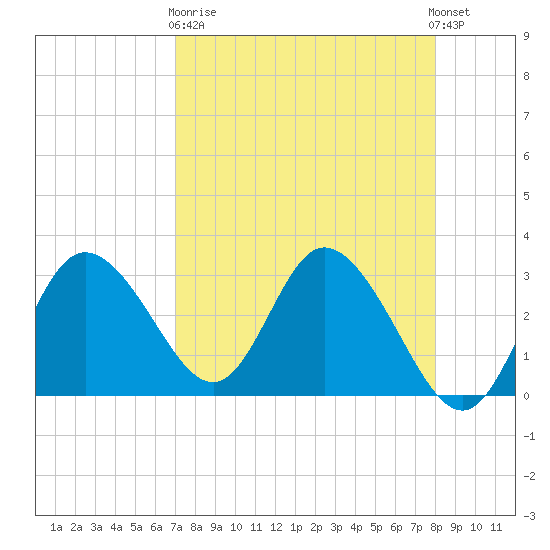 Mangrove Point tide chart for Wednesday, April 19, 2023