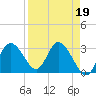 Mangrove Point tide chart for Wednesday, April 19, 2023