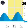 Mangrove Point tide chart for Thursday, April 20, 2023