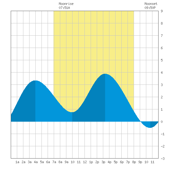 Mangrove Point tide chart for Friday, April 21, 2023