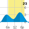 Mangrove Point tide chart for Sunday, April 23, 2023