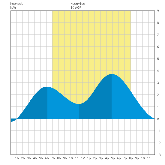 Mangrove Point tide chart for Monday, April 24, 2023