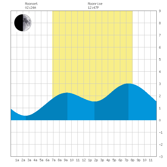 Mangrove Point tide chart for Thursday, April 27, 2023