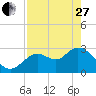 Mangrove Point tide chart for Thursday, April 27, 2023