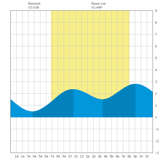 Mangrove Point tide chart for Friday, April 28, 2023