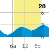 Mangrove Point tide chart for Friday, April 28, 2023