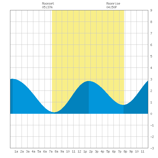 Mangrove Point tide chart for Sunday, April 2, 2023
