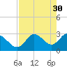 Mangrove Point tide chart for Sunday, April 30, 2023