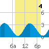 Mangrove Point tide chart for Tuesday, April 4, 2023