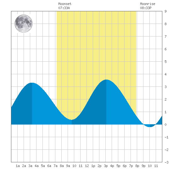 Mangrove Point tide chart for Thursday, April 6, 2023