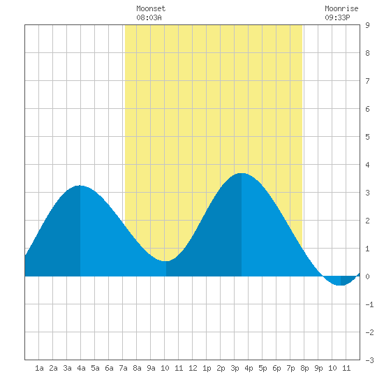 Mangrove Point tide chart for Friday, April 7, 2023