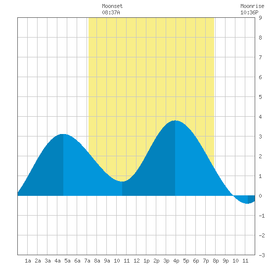 Mangrove Point tide chart for Saturday, April 8, 2023