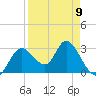 Mangrove Point tide chart for Sunday, April 9, 2023