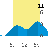 Mangrove Point tide chart for Thursday, May 11, 2023