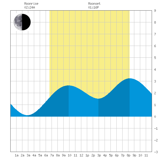 Mangrove Point tide chart for Friday, May 12, 2023