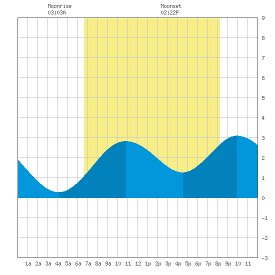 Mangrove Point tide chart for Saturday, May 13, 2023
