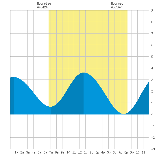 Mangrove Point tide chart for Tuesday, May 16, 2023
