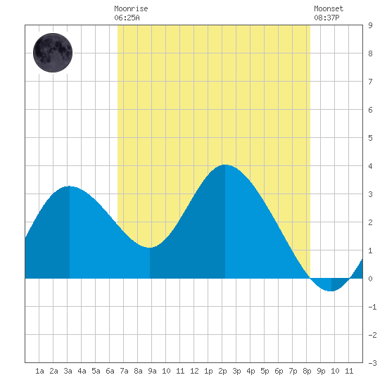 Mangrove Point tide chart for Friday, May 19, 2023