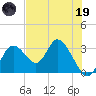 Mangrove Point tide chart for Friday, May 19, 2023