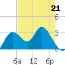 Mangrove Point tide chart for Sunday, May 21, 2023