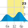 Mangrove Point tide chart for Tuesday, May 23, 2023
