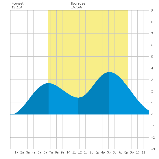 Mangrove Point tide chart for Wednesday, May 24, 2023