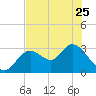 Mangrove Point tide chart for Thursday, May 25, 2023