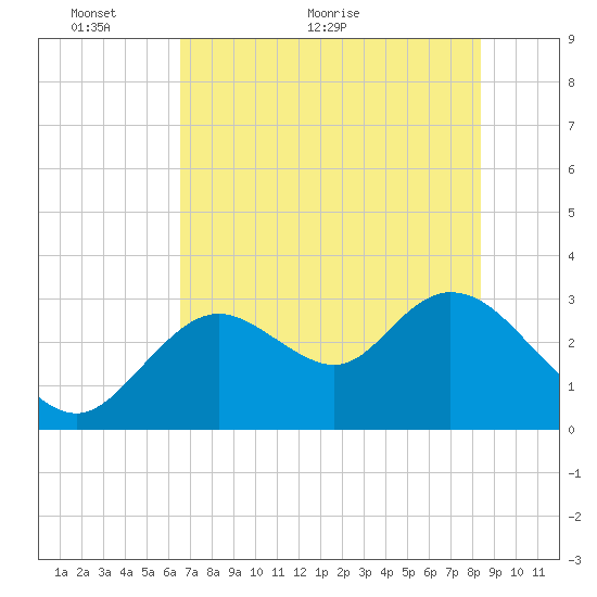 Mangrove Point tide chart for Friday, May 26, 2023
