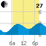 Mangrove Point tide chart for Saturday, May 27, 2023