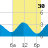 Mangrove Point tide chart for Tuesday, May 30, 2023