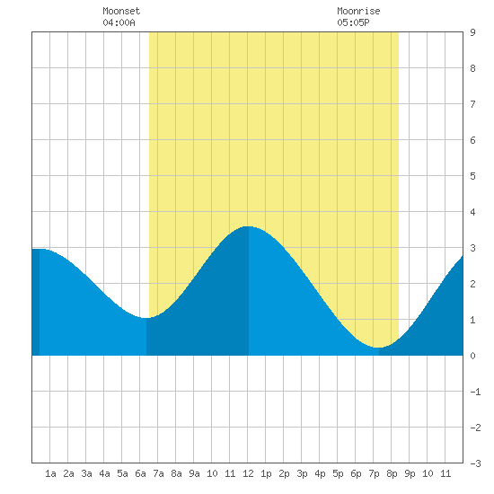 Mangrove Point tide chart for Wednesday, May 31, 2023