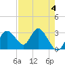 Mangrove Point tide chart for Thursday, May 4, 2023