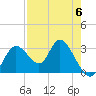 Mangrove Point tide chart for Saturday, May 6, 2023