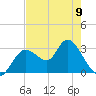 Mangrove Point tide chart for Tuesday, May 9, 2023