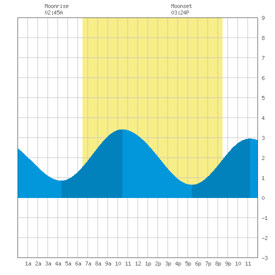 Mangrove Point tide chart for Monday, June 12, 2023