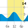 Mangrove Point tide chart for Wednesday, June 14, 2023
