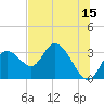 Mangrove Point tide chart for Thursday, June 15, 2023