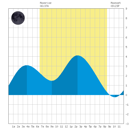 Mangrove Point tide chart for Sunday, June 18, 2023