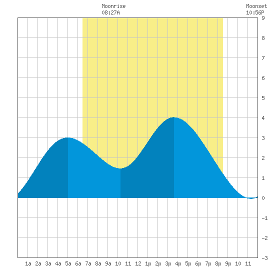 Mangrove Point tide chart for Tuesday, June 20, 2023