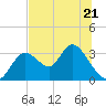 Mangrove Point tide chart for Wednesday, June 21, 2023