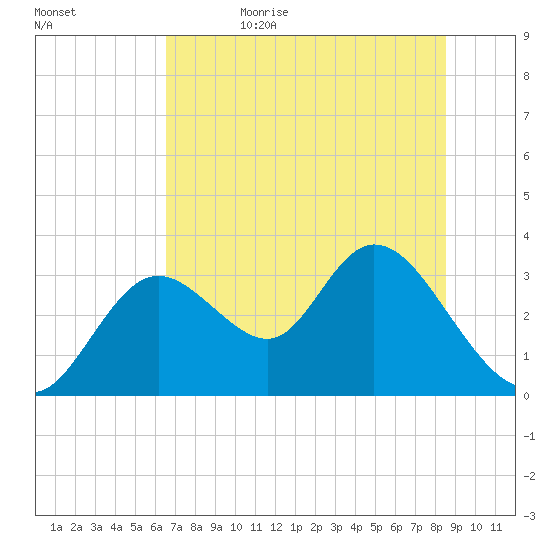 Mangrove Point tide chart for Thursday, June 22, 2023