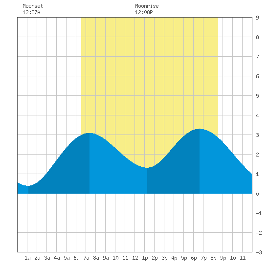 Mangrove Point tide chart for Saturday, June 24, 2023