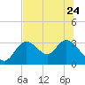 Mangrove Point tide chart for Saturday, June 24, 2023