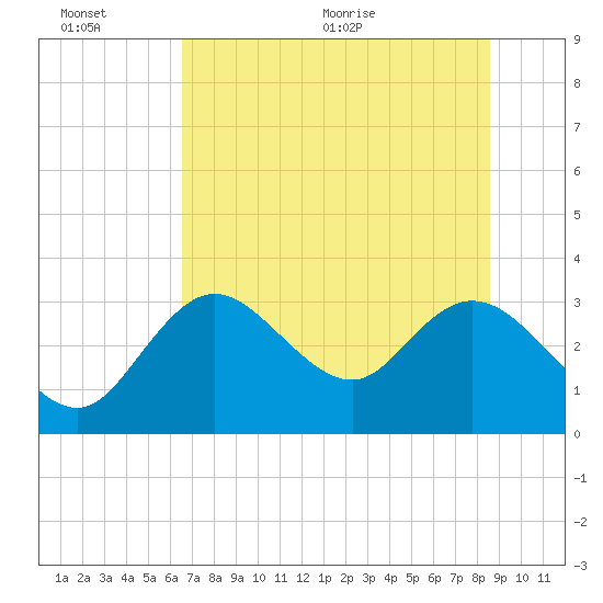 Mangrove Point tide chart for Sunday, June 25, 2023