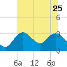 Mangrove Point tide chart for Sunday, June 25, 2023