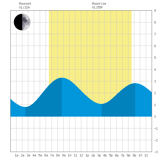 Mangrove Point tide chart for Monday, June 26, 2023
