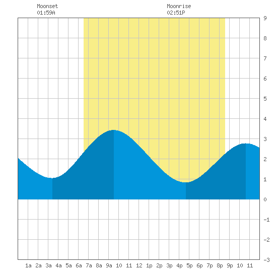 Mangrove Point tide chart for Tuesday, June 27, 2023