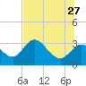 Mangrove Point tide chart for Tuesday, June 27, 2023